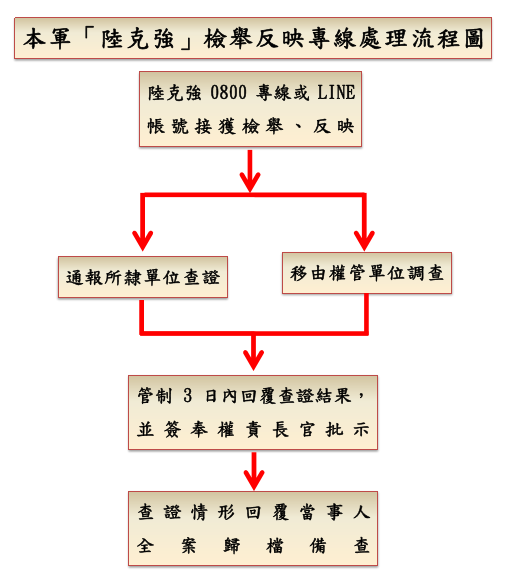 本軍「陸克強」檢舉反映專線處理流程圖